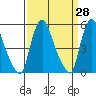 Salem Nuclear Plant tide chart for Friday, March 28, 2025