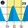 Salem Nuclear Plant tide chart for Saturday, March 29, 2025