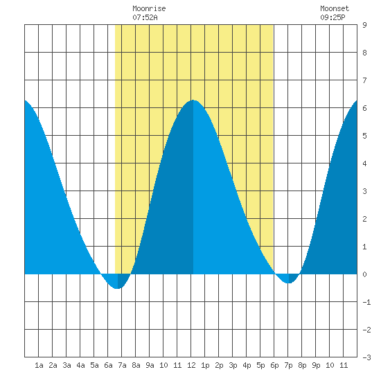 Salem Nuclear Plant tide chart for Sunday, March 2, 2025
