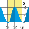 Salem Nuclear Plant tide chart for Sunday, March 2, 2025