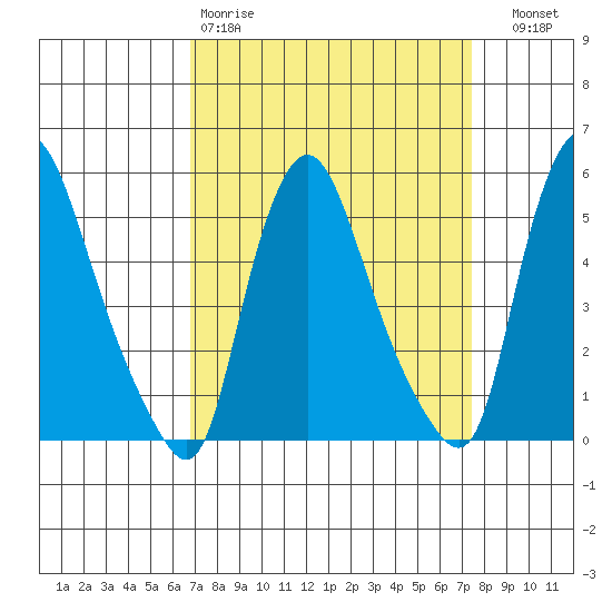 Salem Nuclear Plant tide chart for Sunday, March 30, 2025