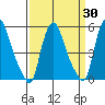 Salem Nuclear Plant tide chart for Sunday, March 30, 2025