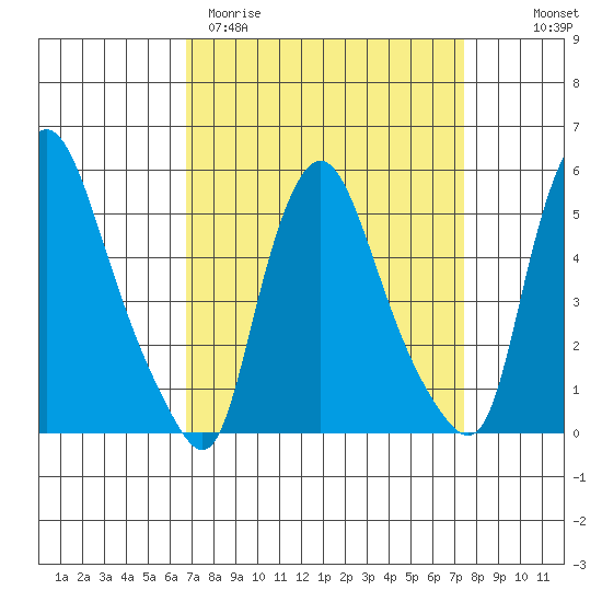 Salem Nuclear Plant tide chart for Monday, March 31, 2025
