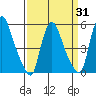 Salem Nuclear Plant tide chart for Monday, March 31, 2025