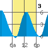 Salem Nuclear Plant tide chart for Monday, March 3, 2025