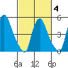 Salem Nuclear Plant tide chart for Tuesday, March 4, 2025