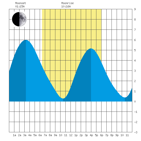 Salem Nuclear Plant tide chart for Thursday, March 6, 2025