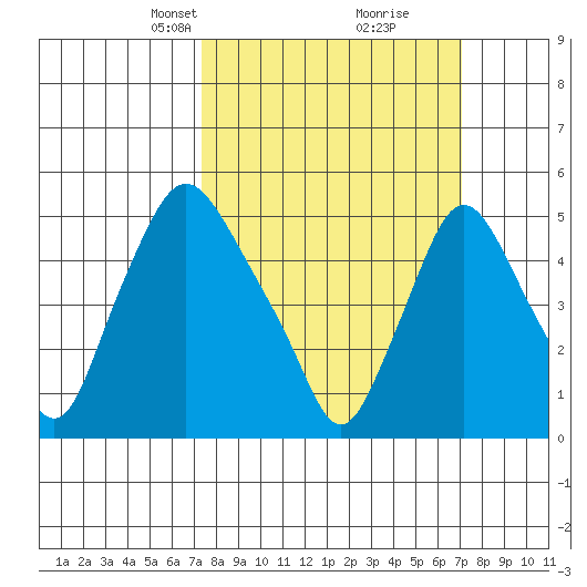 Salem Nuclear Plant tide chart for Sunday, March 9, 2025
