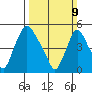Salem Nuclear Plant tide chart for Sunday, March 9, 2025