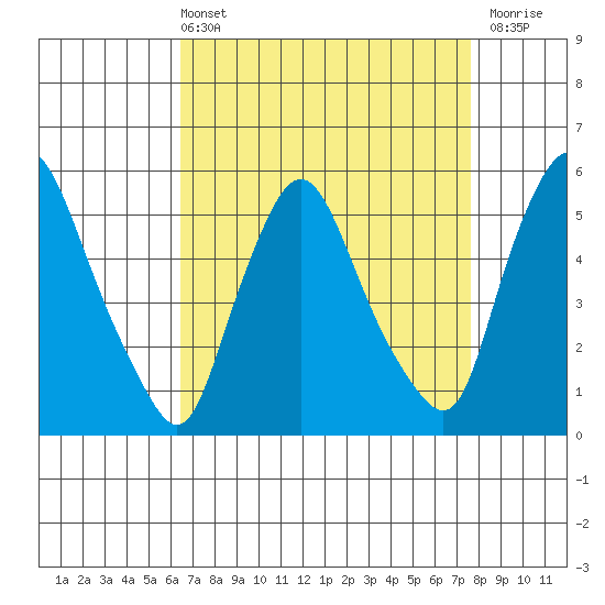 Salem Nuclear Plant tide chart for Sunday, April 13, 2025