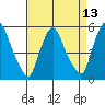Salem Nuclear Plant tide chart for Sunday, April 13, 2025