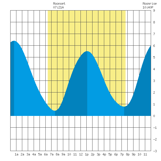 Salem Nuclear Plant tide chart for Tuesday, April 15, 2025