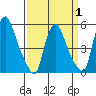 Salem Nuclear Plant tide chart for Tuesday, April 1, 2025