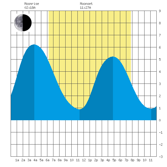 Salem Nuclear Plant tide chart for Sunday, April 20, 2025