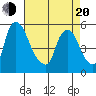 Salem Nuclear Plant tide chart for Sunday, April 20, 2025