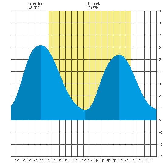 Salem Nuclear Plant tide chart for Monday, April 21, 2025