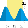 Salem Nuclear Plant tide chart for Monday, April 21, 2025