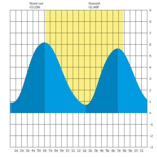 Salem Nuclear Plant tide chart for Tuesday, April 22, 2025