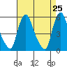 Salem Nuclear Plant tide chart for Friday, April 25, 2025