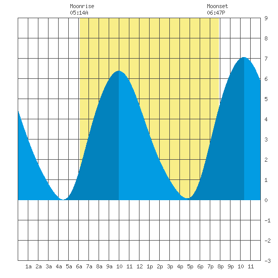 Salem Nuclear Plant tide chart for Saturday, April 26, 2025