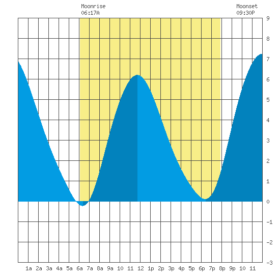 Salem Nuclear Plant tide chart for Monday, April 28, 2025