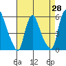 Salem Nuclear Plant tide chart for Monday, April 28, 2025
