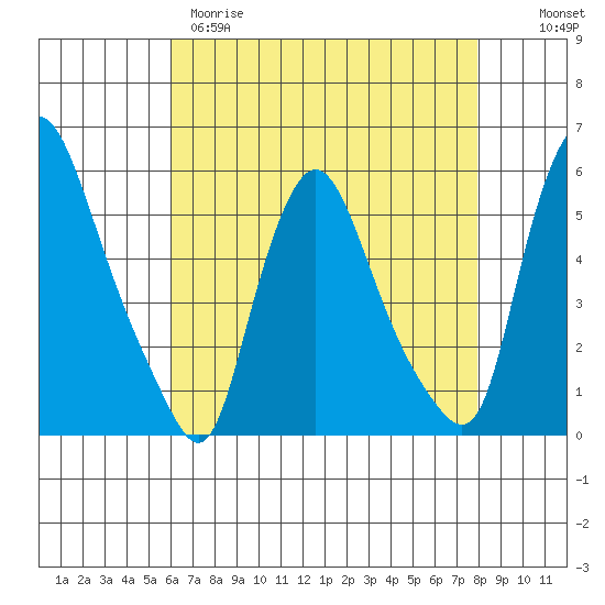 Salem Nuclear Plant tide chart for Tuesday, April 29, 2025
