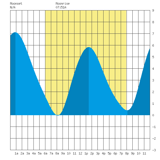 Salem Nuclear Plant tide chart for Wednesday, April 30, 2025