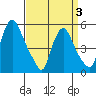 Salem Nuclear Plant tide chart for Thursday, April 3, 2025