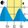 Salem Nuclear Plant tide chart for Friday, April 4, 2025