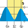 Salem Nuclear Plant tide chart for Saturday, April 5, 2025