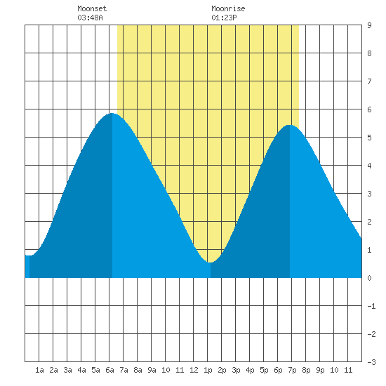 Salem Nuclear Plant tide chart for Sunday, April 6, 2025