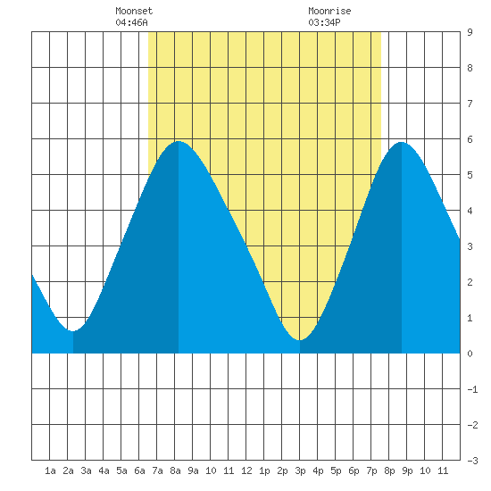 Salem Nuclear Plant tide chart for Tuesday, April 8, 2025