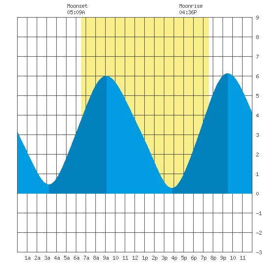 Salem Nuclear Plant tide chart for Wednesday, April 9, 2025