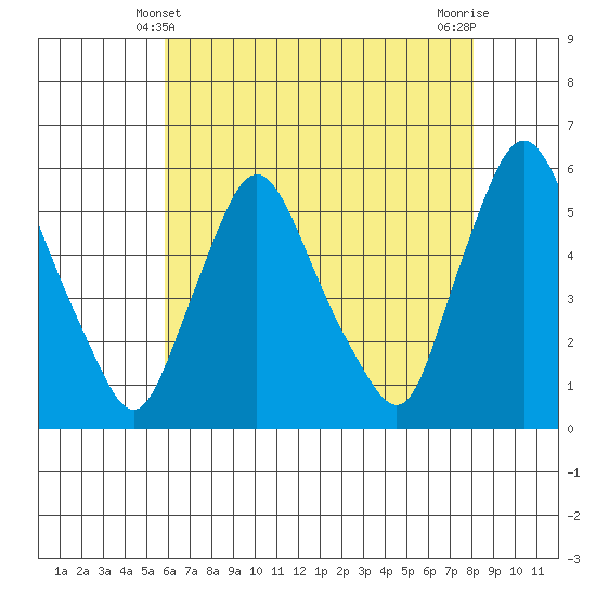 Salem Nuclear Plant tide chart for Saturday, May 10, 2025
