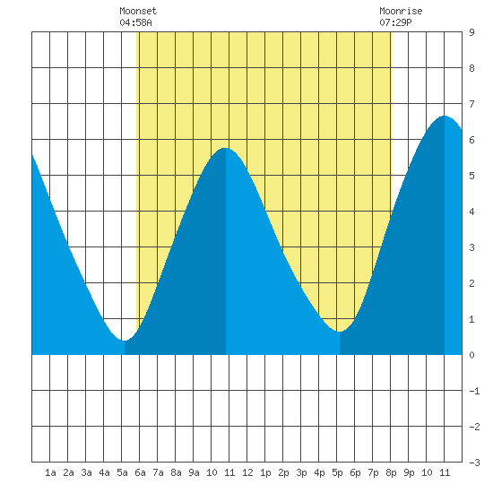 Salem Nuclear Plant tide chart for Sunday, May 11, 2025