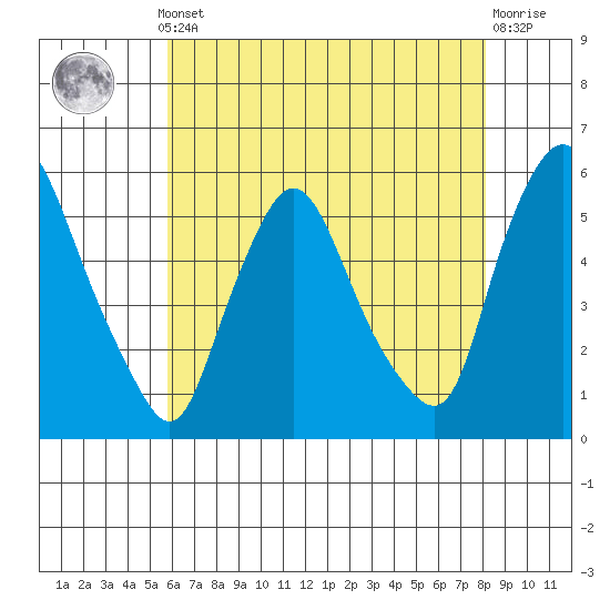 Salem Nuclear Plant tide chart for Monday, May 12, 2025