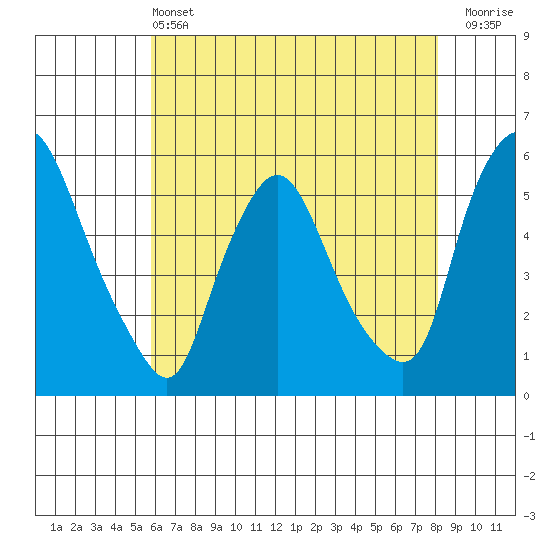 Salem Nuclear Plant tide chart for Tuesday, May 13, 2025