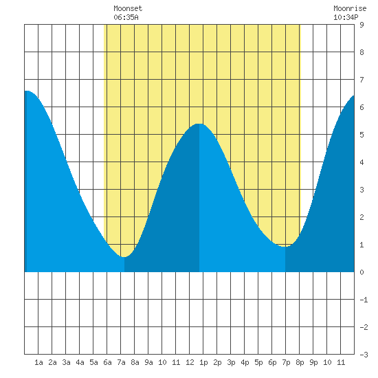 Salem Nuclear Plant tide chart for Wednesday, May 14, 2025