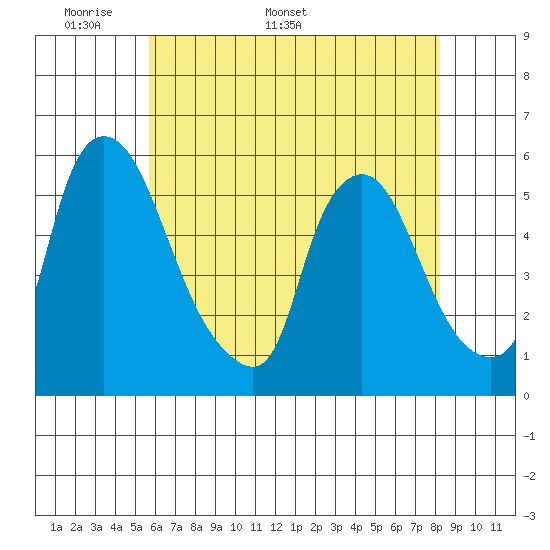Salem Nuclear Plant tide chart for Monday, May 19, 2025