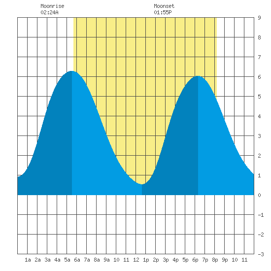 Salem Nuclear Plant tide chart for Wednesday, May 21, 2025