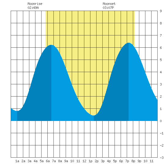 Salem Nuclear Plant tide chart for Thursday, May 22, 2025