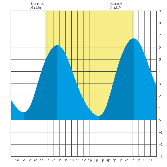 Salem Nuclear Plant tide chart for Friday, May 23, 2025