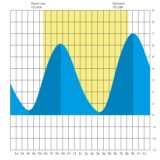 Salem Nuclear Plant tide chart for Saturday, May 24, 2025