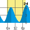 Salem Nuclear Plant tide chart for Saturday, May 24, 2025