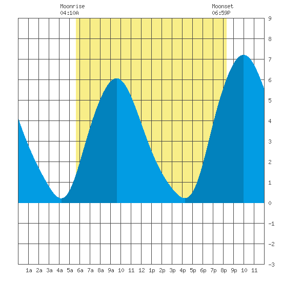 Salem Nuclear Plant tide chart for Sunday, May 25, 2025
