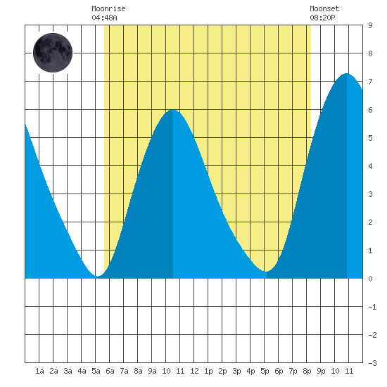 Salem Nuclear Plant tide chart for Monday, May 26, 2025