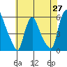 Salem Nuclear Plant tide chart for Tuesday, May 27, 2025