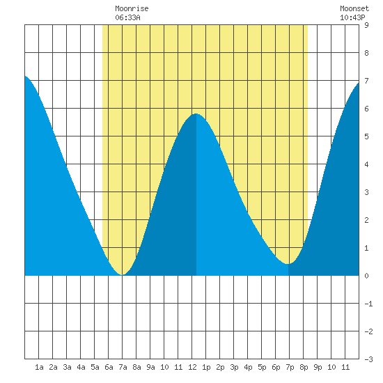 Salem Nuclear Plant tide chart for Wednesday, May 28, 2025