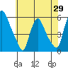 Salem Nuclear Plant tide chart for Thursday, May 29, 2025